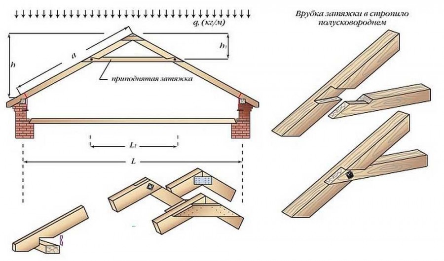 Виды и варианты двухскатных крыш: полный обзор всех видов конструкций