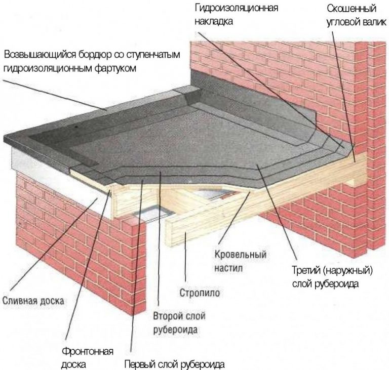 Плоская крыша фото