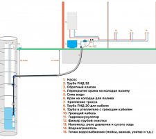 Как провести водопровод в частный дом из колодца и что для этого понадобится
